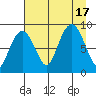 north, Middleton Island tide chart for Wednesday, August 17, 2022