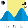 north, Middleton Island tide chart for Thursday, August 18, 2022