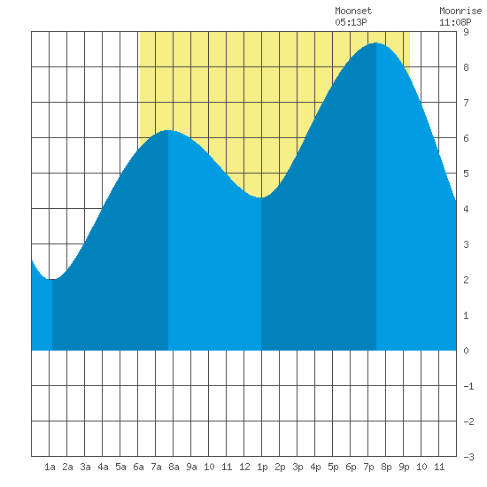north, Middleton Island tide chart for Friday, August 19, 2022