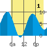 north, Middleton Island tide chart for Monday, August 1, 2022