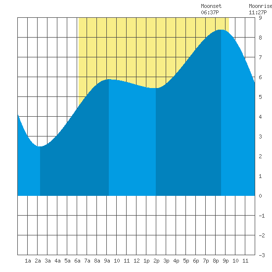 north, Middleton Island tide chart for Saturday, August 20, 2022