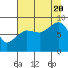 north, Middleton Island tide chart for Saturday, August 20, 2022