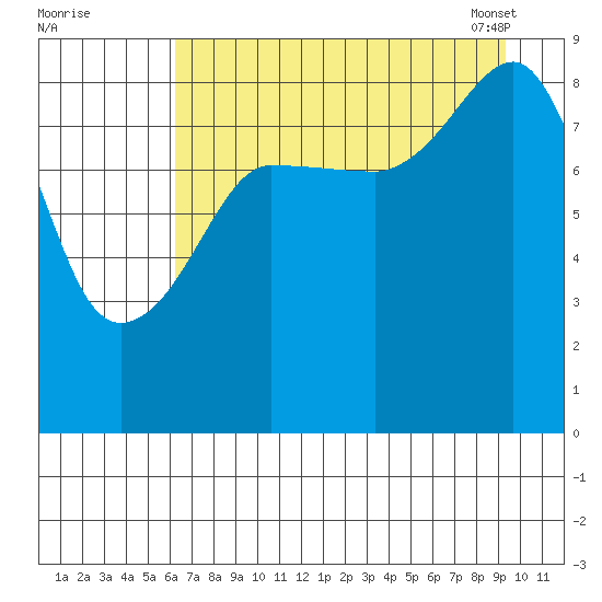 north, Middleton Island tide chart for Sunday, August 21, 2022