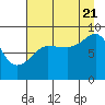 north, Middleton Island tide chart for Sunday, August 21, 2022