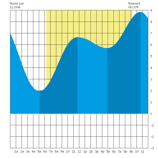 north, Middleton Island tide chart for Monday, August 22, 2022