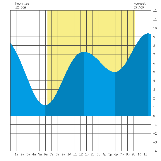 north, Middleton Island tide chart for Tuesday, August 23, 2022
