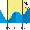 north, Middleton Island tide chart for Tuesday, August 23, 2022