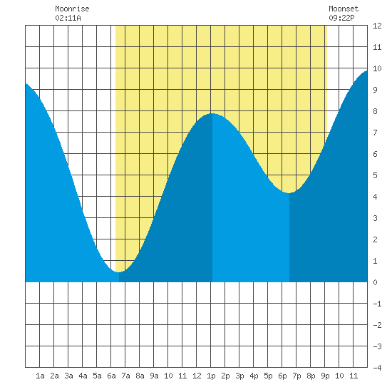 north, Middleton Island tide chart for Wednesday, August 24, 2022