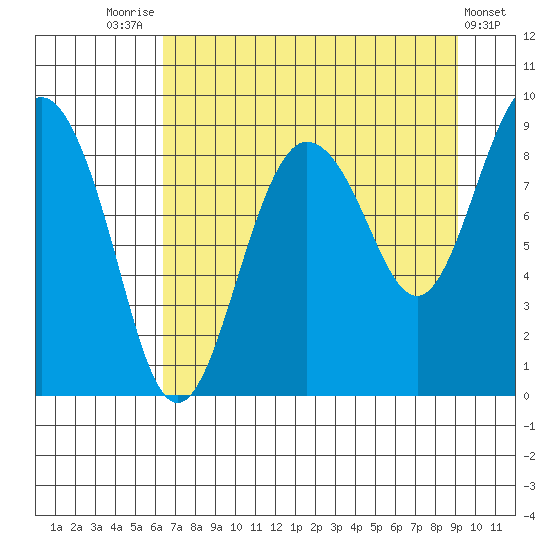 north, Middleton Island tide chart for Thursday, August 25, 2022