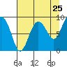 north, Middleton Island tide chart for Thursday, August 25, 2022