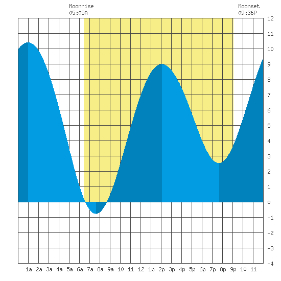 north, Middleton Island tide chart for Friday, August 26, 2022