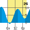 north, Middleton Island tide chart for Friday, August 26, 2022