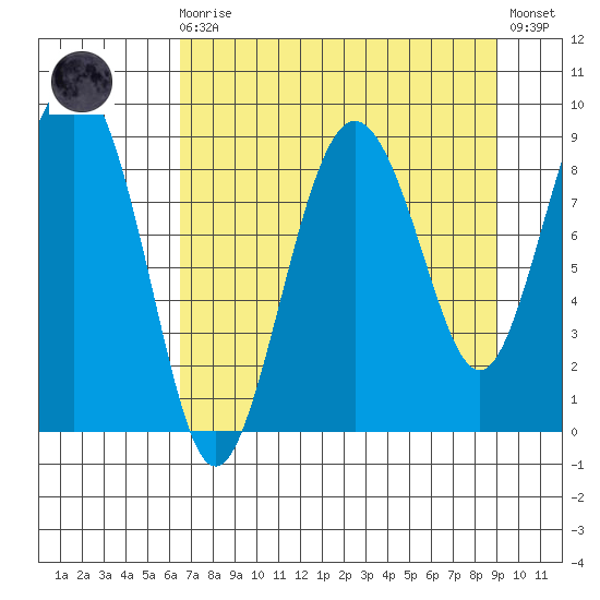 north, Middleton Island tide chart for Saturday, August 27, 2022