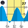 north, Middleton Island tide chart for Saturday, August 27, 2022