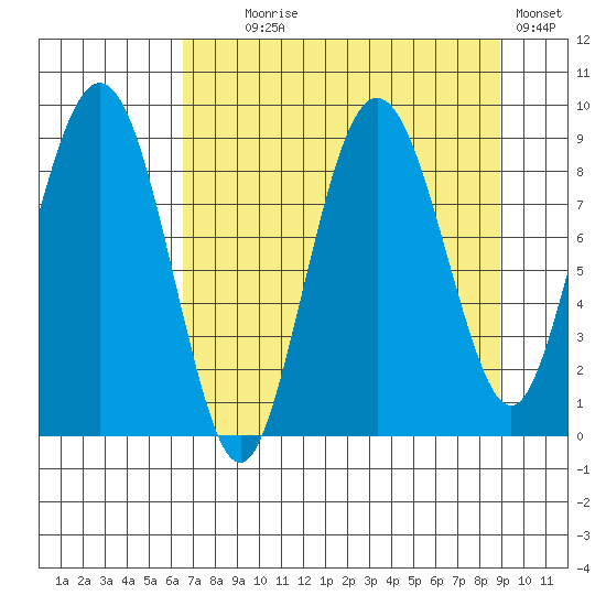 north, Middleton Island tide chart for Monday, August 29, 2022