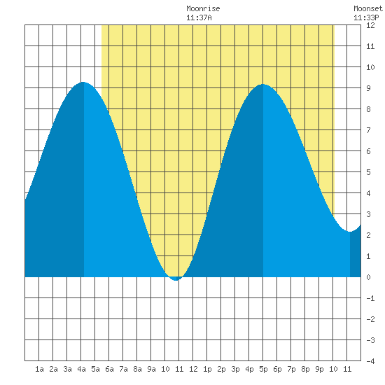north, Middleton Island tide chart for Tuesday, August 2, 2022