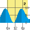 north, Middleton Island tide chart for Tuesday, August 2, 2022