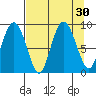 north, Middleton Island tide chart for Tuesday, August 30, 2022