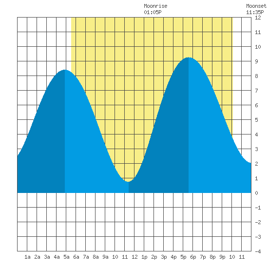 north, Middleton Island tide chart for Wednesday, August 3, 2022