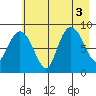 north, Middleton Island tide chart for Wednesday, August 3, 2022