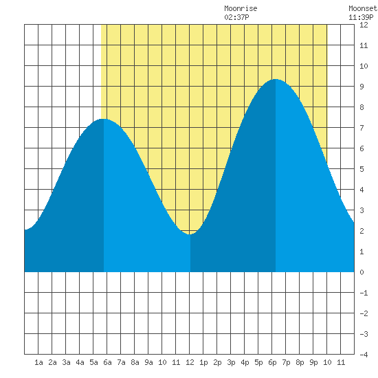 north, Middleton Island tide chart for Thursday, August 4, 2022