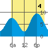 north, Middleton Island tide chart for Thursday, August 4, 2022