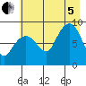 north, Middleton Island tide chart for Friday, August 5, 2022