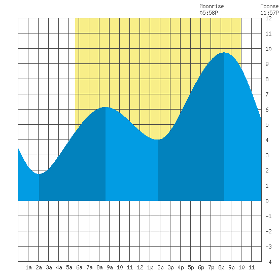north, Middleton Island tide chart for Saturday, August 6, 2022