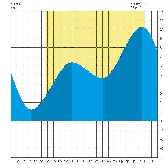 north, Middleton Island tide chart for Sunday, August 7, 2022