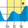 north, Middleton Island tide chart for Monday, August 8, 2022