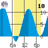 north, Middleton Island tide chart for Saturday, September 10, 2022