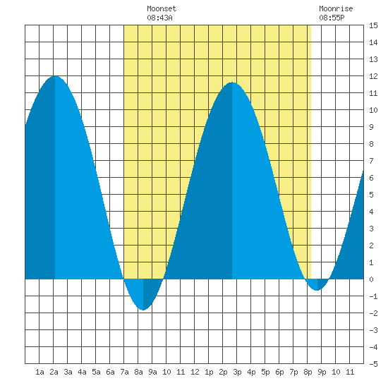 north, Middleton Island tide chart for Sunday, September 11, 2022