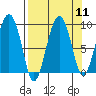 north, Middleton Island tide chart for Sunday, September 11, 2022