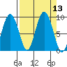 north, Middleton Island tide chart for Tuesday, September 13, 2022