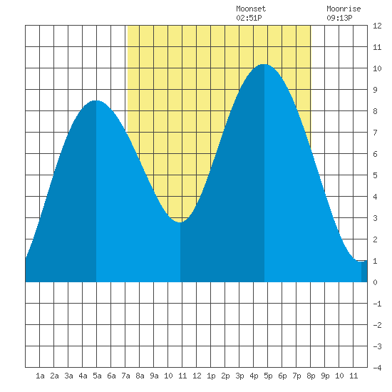 north, Middleton Island tide chart for Thursday, September 15, 2022