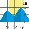 north, Middleton Island tide chart for Friday, September 16, 2022