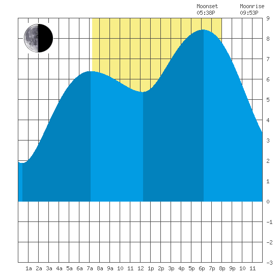 north, Middleton Island tide chart for Saturday, September 17, 2022