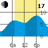 north, Middleton Island tide chart for Saturday, September 17, 2022
