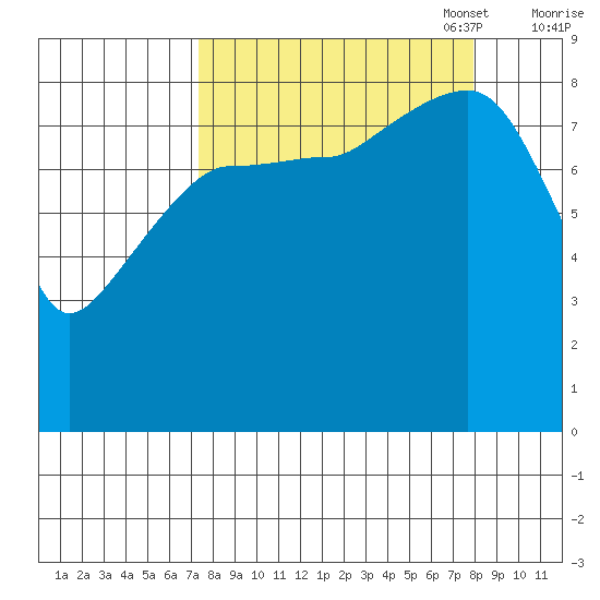 north, Middleton Island tide chart for Sunday, September 18, 2022