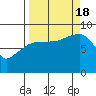 north, Middleton Island tide chart for Sunday, September 18, 2022