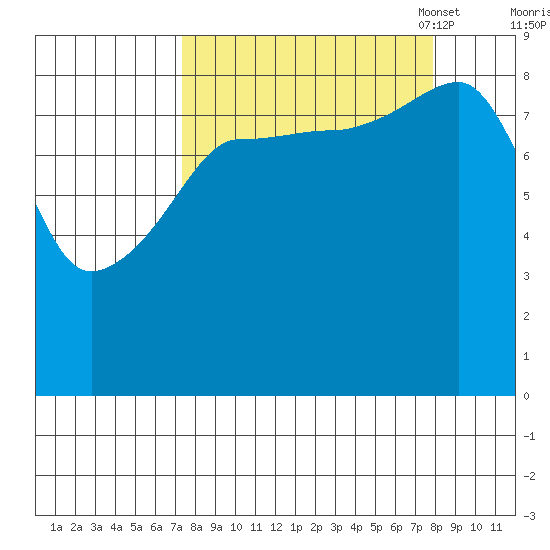 north, Middleton Island tide chart for Monday, September 19, 2022