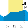 north, Middleton Island tide chart for Monday, September 19, 2022