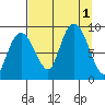 north, Middleton Island tide chart for Thursday, September 1, 2022