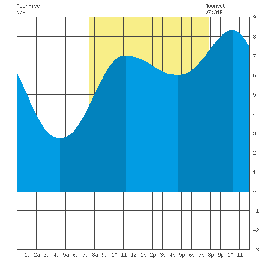 north, Middleton Island tide chart for Tuesday, September 20, 2022