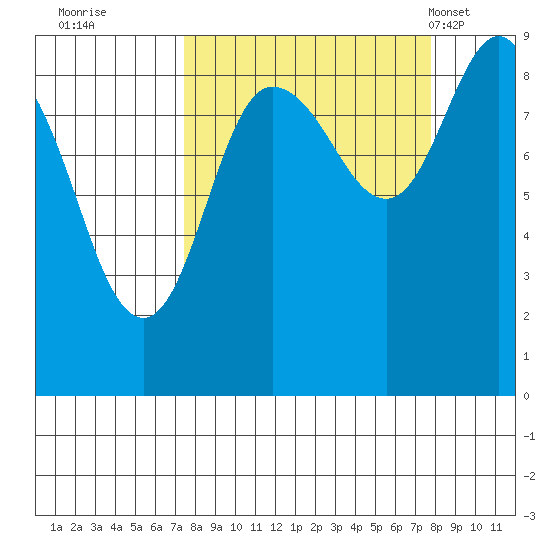 north, Middleton Island tide chart for Wednesday, September 21, 2022