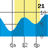 north, Middleton Island tide chart for Wednesday, September 21, 2022