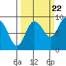 north, Middleton Island tide chart for Thursday, September 22, 2022