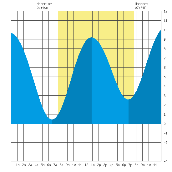 north, Middleton Island tide chart for Friday, September 23, 2022