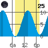 north, Middleton Island tide chart for Sunday, September 25, 2022
