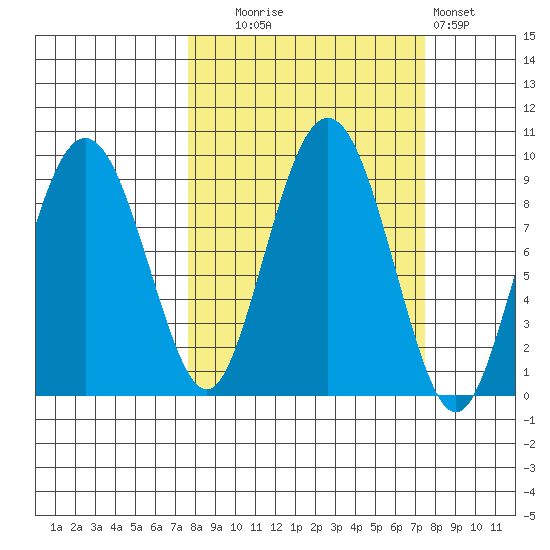 north, Middleton Island tide chart for Tuesday, September 27, 2022